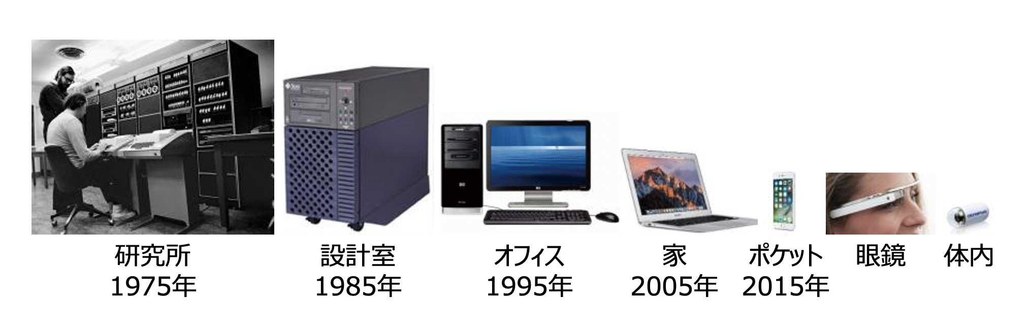 脳とコンピュータとチップの短い歴史の参照図