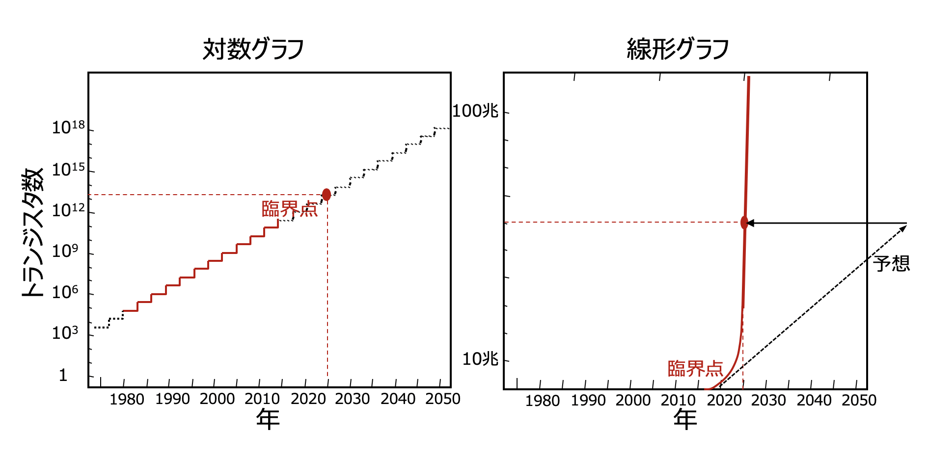 スケーリングシナリオの参照図